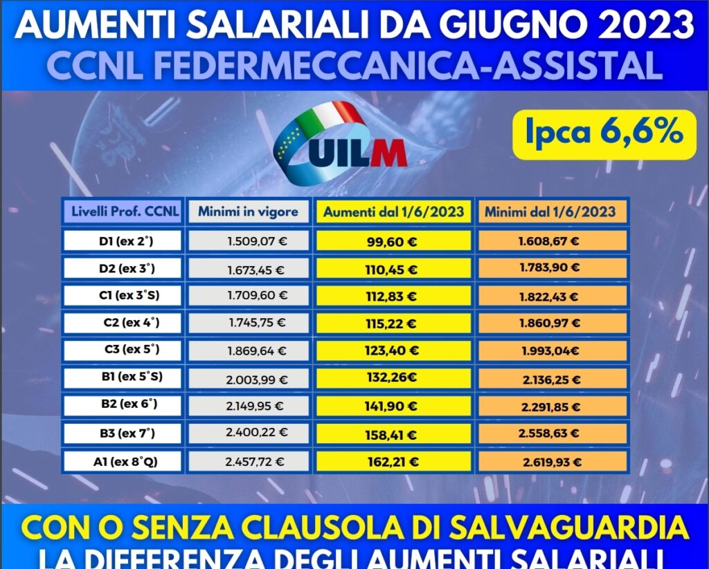 CCNL Metalmeccanici a giugno 123,40 euro medie di aumento dei salari dei lavoratori e delle