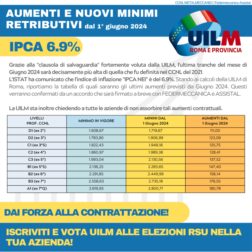 CCNL METALMECCANICO – AUMENTI E NUOVI MINIMI RETRIBUTIVI DAL 1° GIUGNO 2024
