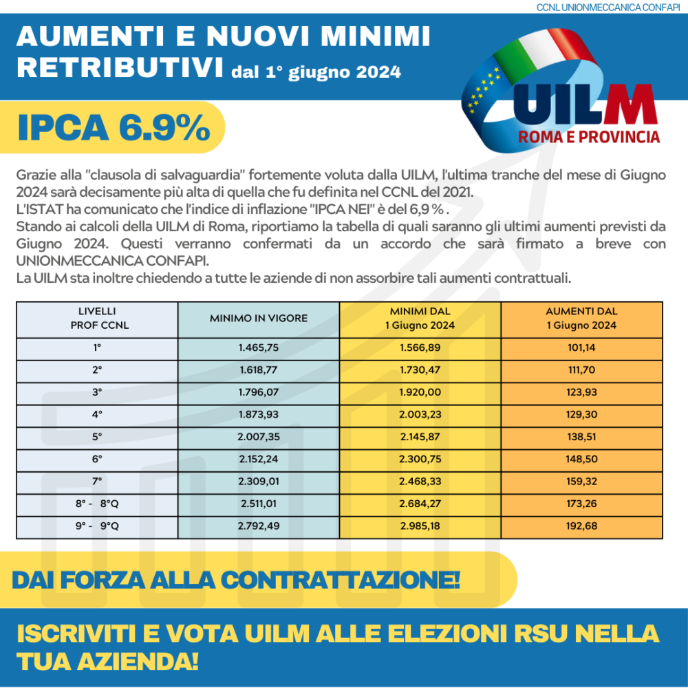 CCNL UNIONMECCANICA CONFAPI – AUMENTI E NUOVI MINIMI RETRIBUTIVI DAL 1° GIUGNO 2024