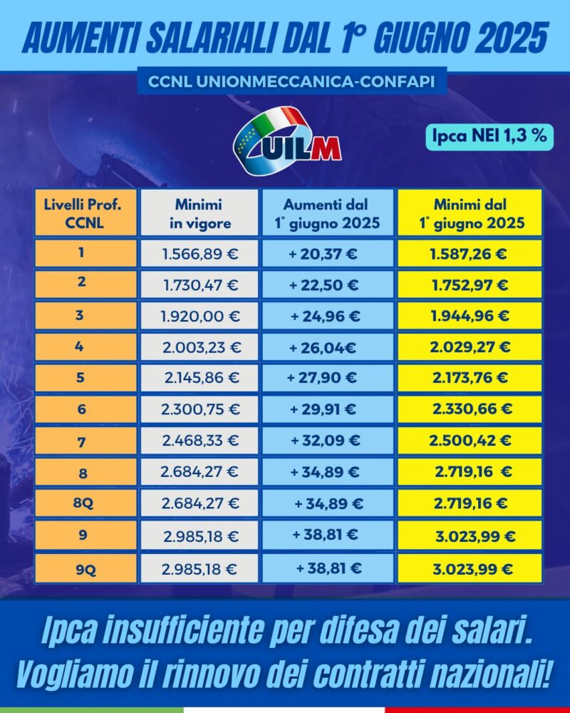 CCNL UNIONMECCANICA-CONFAPI: NUOVI MINIMI RETRIBUTIVI