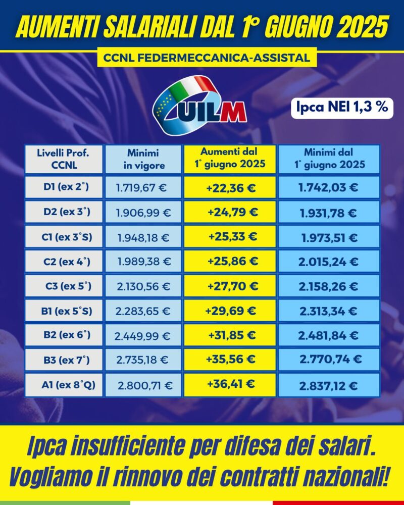 La “Ultrattività” Garantisce Aumenti per i Metalmeccanici, ma non basta!